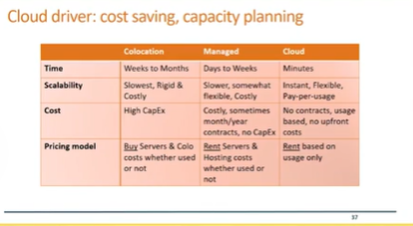 Cloud Driver, Cost saving, Capacity planning